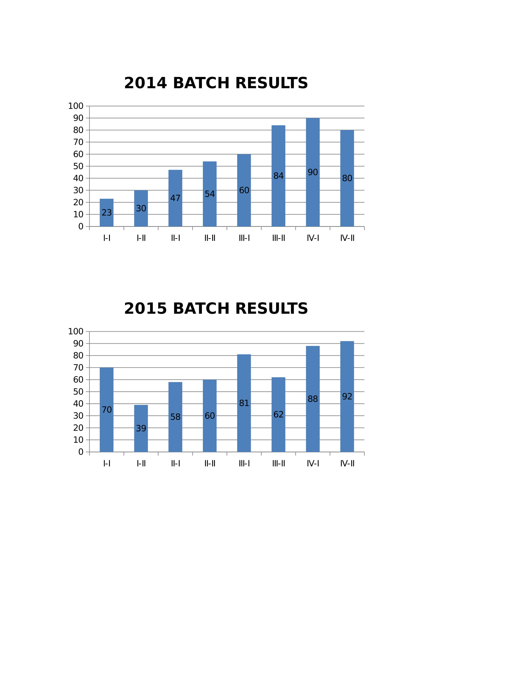 eee results