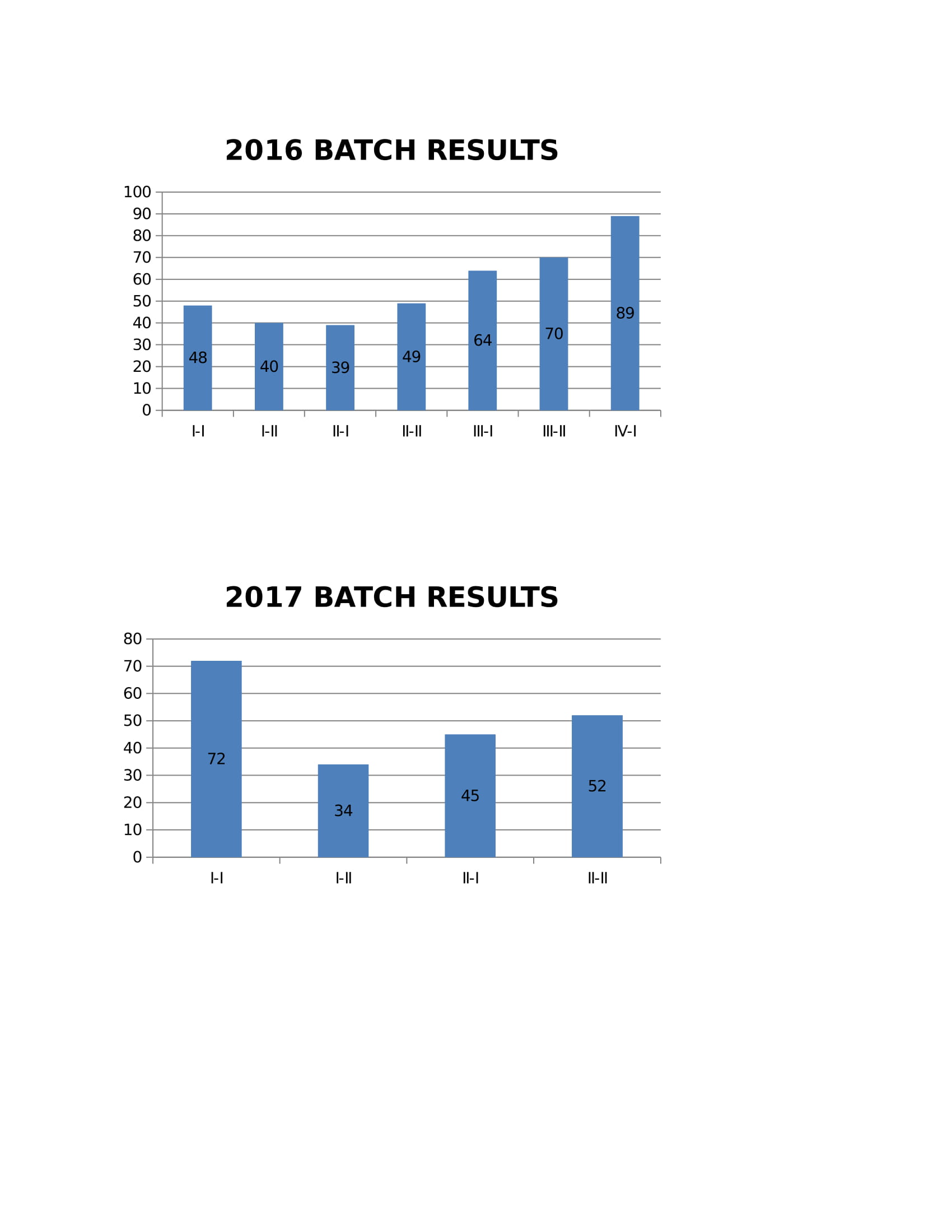 eee results