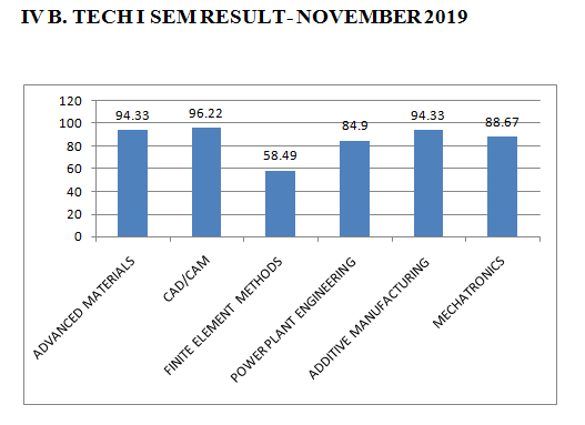 mech results