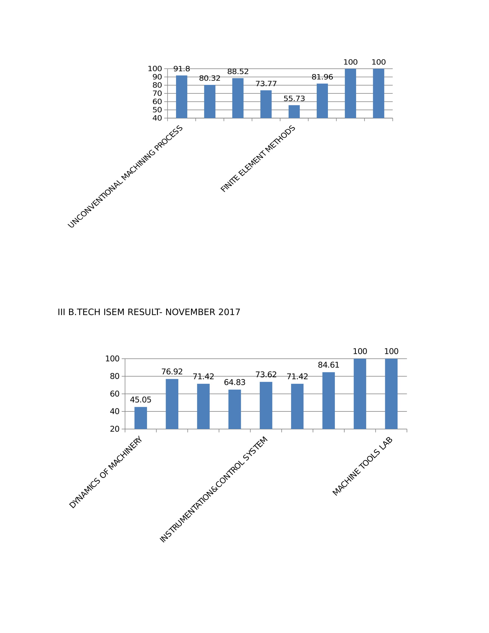 mech results