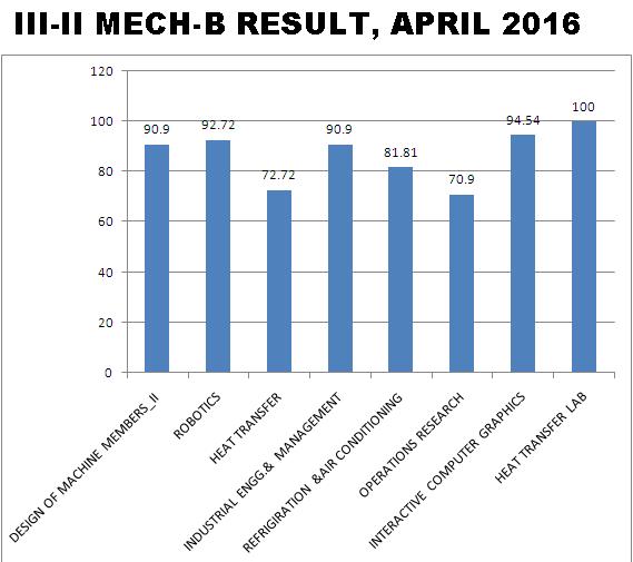 mech results