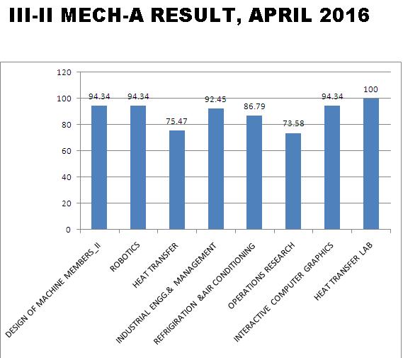 mech results